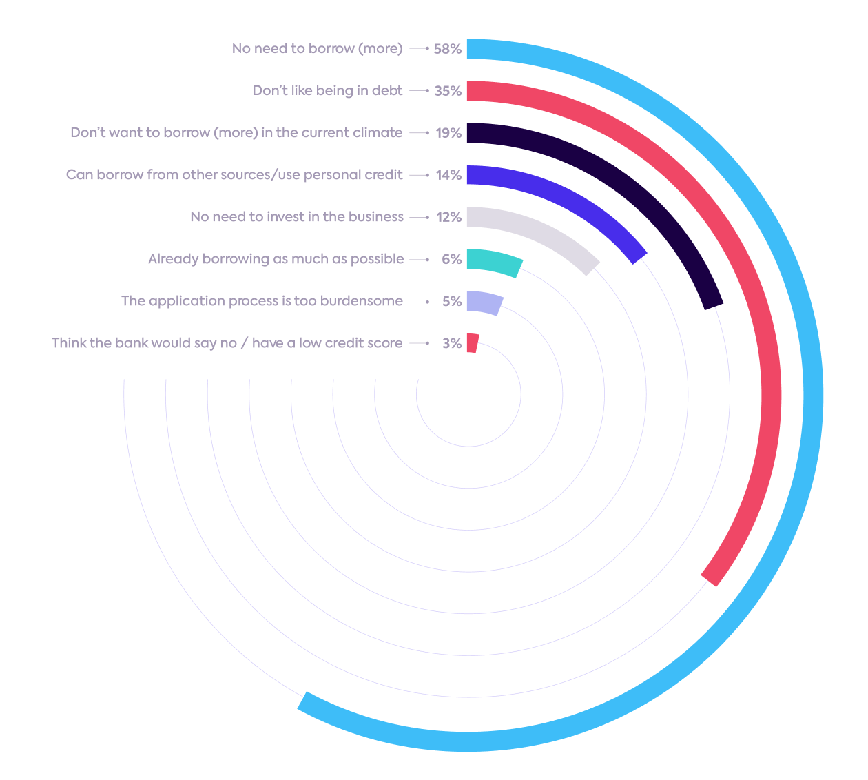 Reasons for not accessing credit infographic